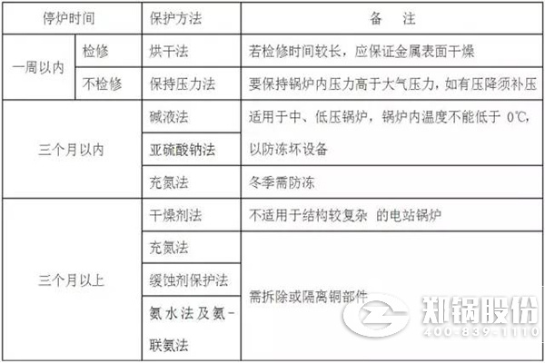 停炉的湿法保；；；；；